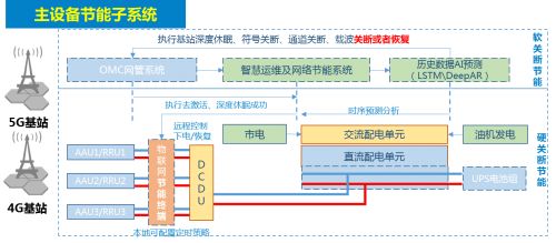 5G網(wǎng)絡(luò)節(jié)能與物聯(lián)網(wǎng)科技 企業(yè)如何助力實(shí)現(xiàn)碳達(dá)峰碳中和目標(biāo)